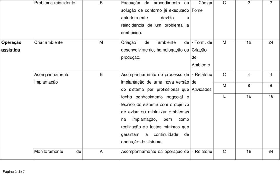 Ambiente Acompanhamento Acompanhamento do processo Relatório C 4 4 Implantação implantação uma nova versão do sistema por profissional que Atividas M 8 8 tenha conhecimento