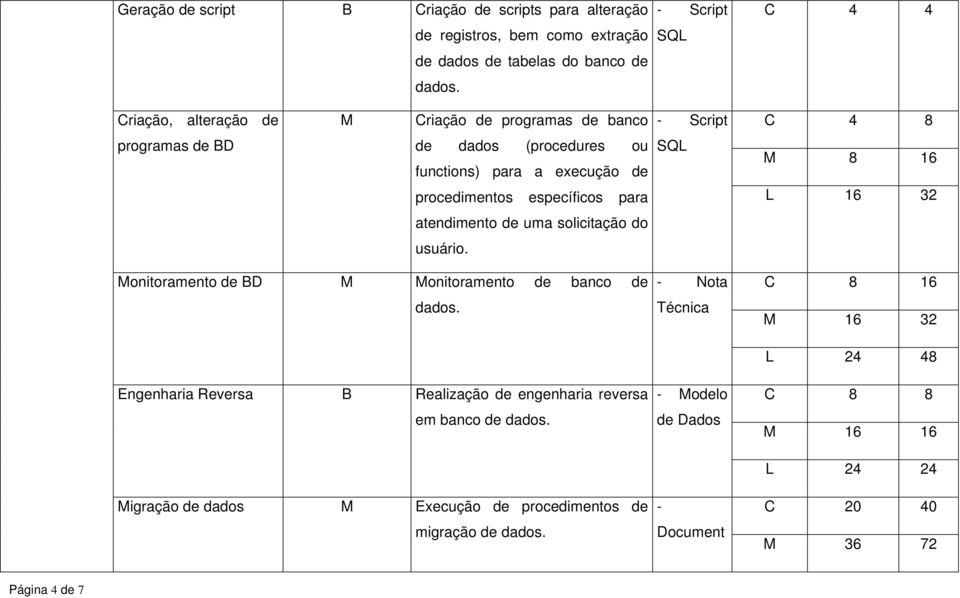 específicos para L 16 32 atendimento uma solicitação do usuário. Monitoramento D M Monitoramento banco dados.