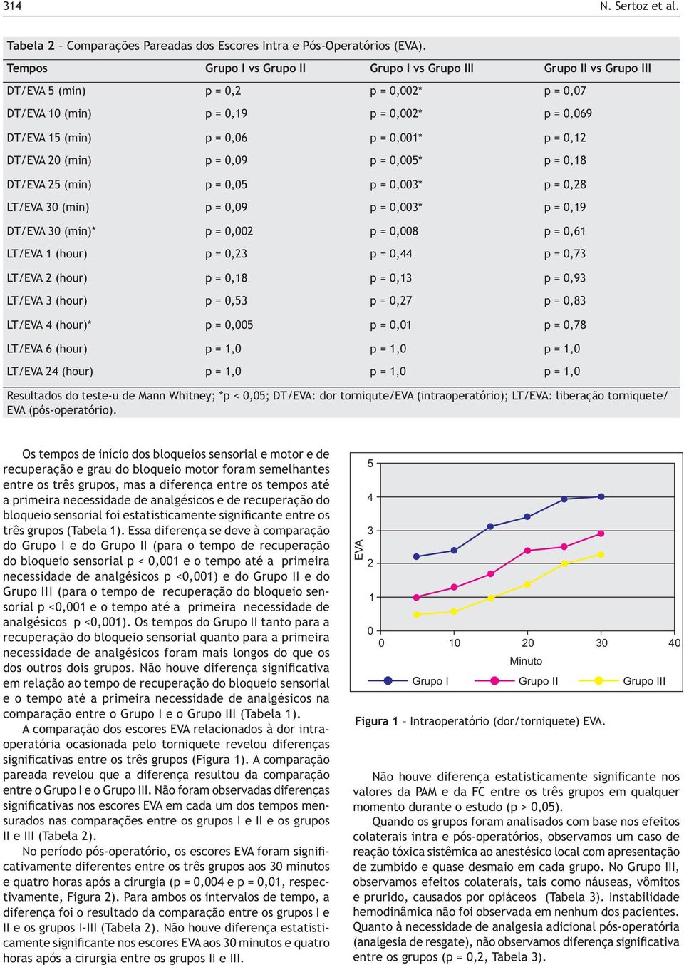 0,12 DT/EVA 20 (min) p = 0,09 p = 0,005* p = 0,18 DT/EVA 25 (min) p = 0,05 p = 0,003* p = 0,28 LT/EVA 30 (min) p = 0,09 p = 0,003* p = 0,19 DT/EVA 30 (min)* p = 0,002 p = 0,008 p = 0,61 LT/EVA 1