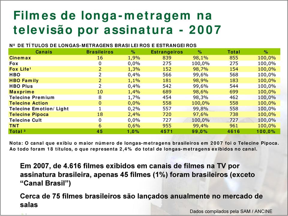 1,4% 689 98,6% 699 100,0% Telecine Premium 8 1,7% 454 98,3% 462 100,0% Telecine Action 0 0,0% 558 100,0% 558 100,0% Telecine Emotion/Light 1 0,2% 557 99,8% 558 100,0% Telecine Pipoca 18 2,4% 720