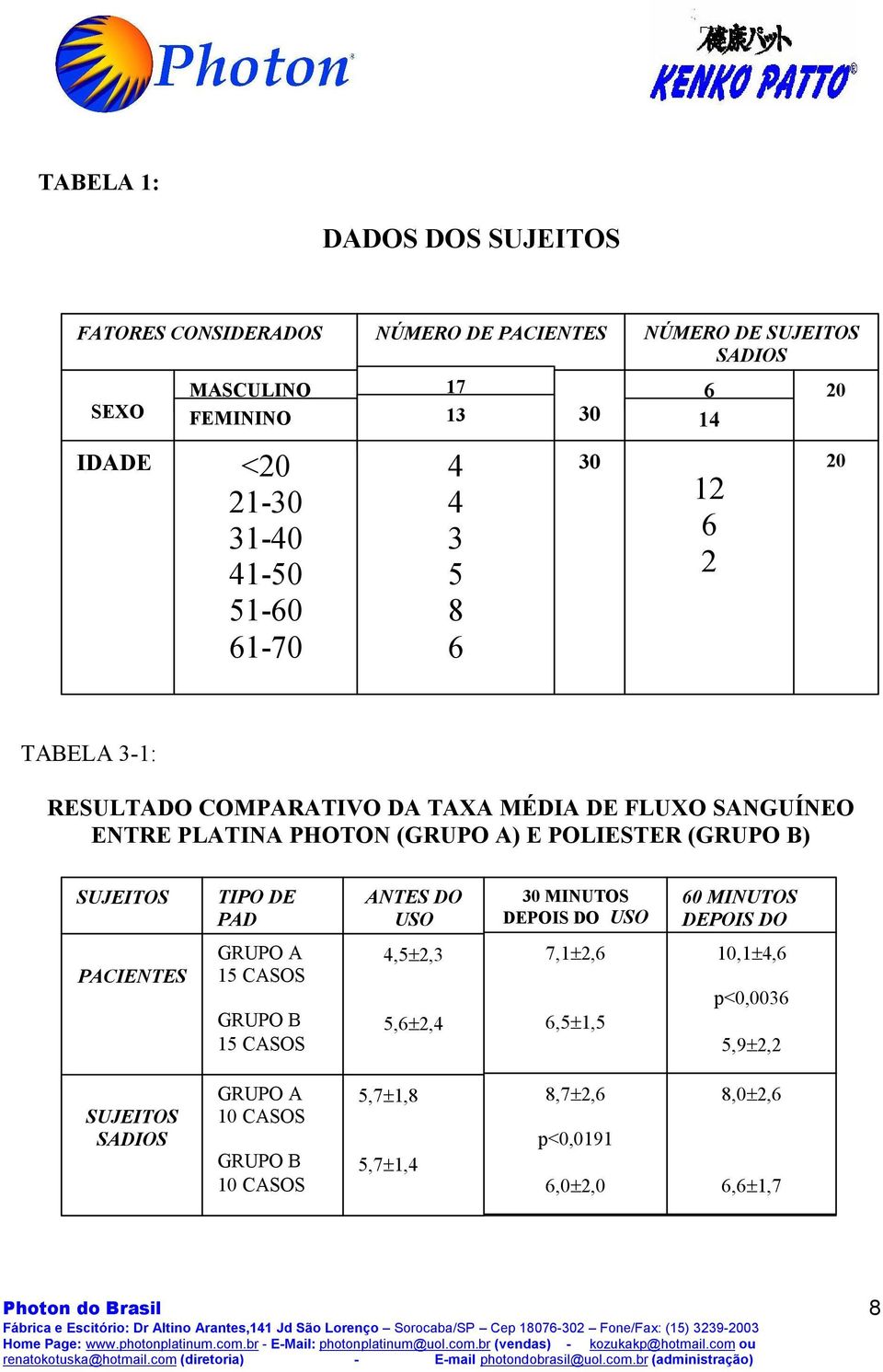 POLIESTER (GRUPO B) 8,7 SUJEITOS TIPO DE PAD ANTES DO USO 30 MINUTOS DEPOIS DO USO 60 MINUTOS DEPOIS DO PACIENTES GRUPO A 15 CASOS GRUPO B 15 CASOS