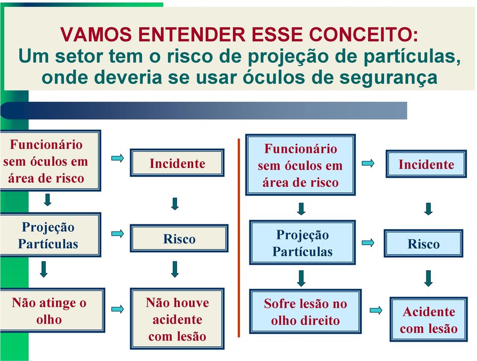 sem óculos em área de risco Incidente Projeção Partículas Risco Projeção Partículas Risco