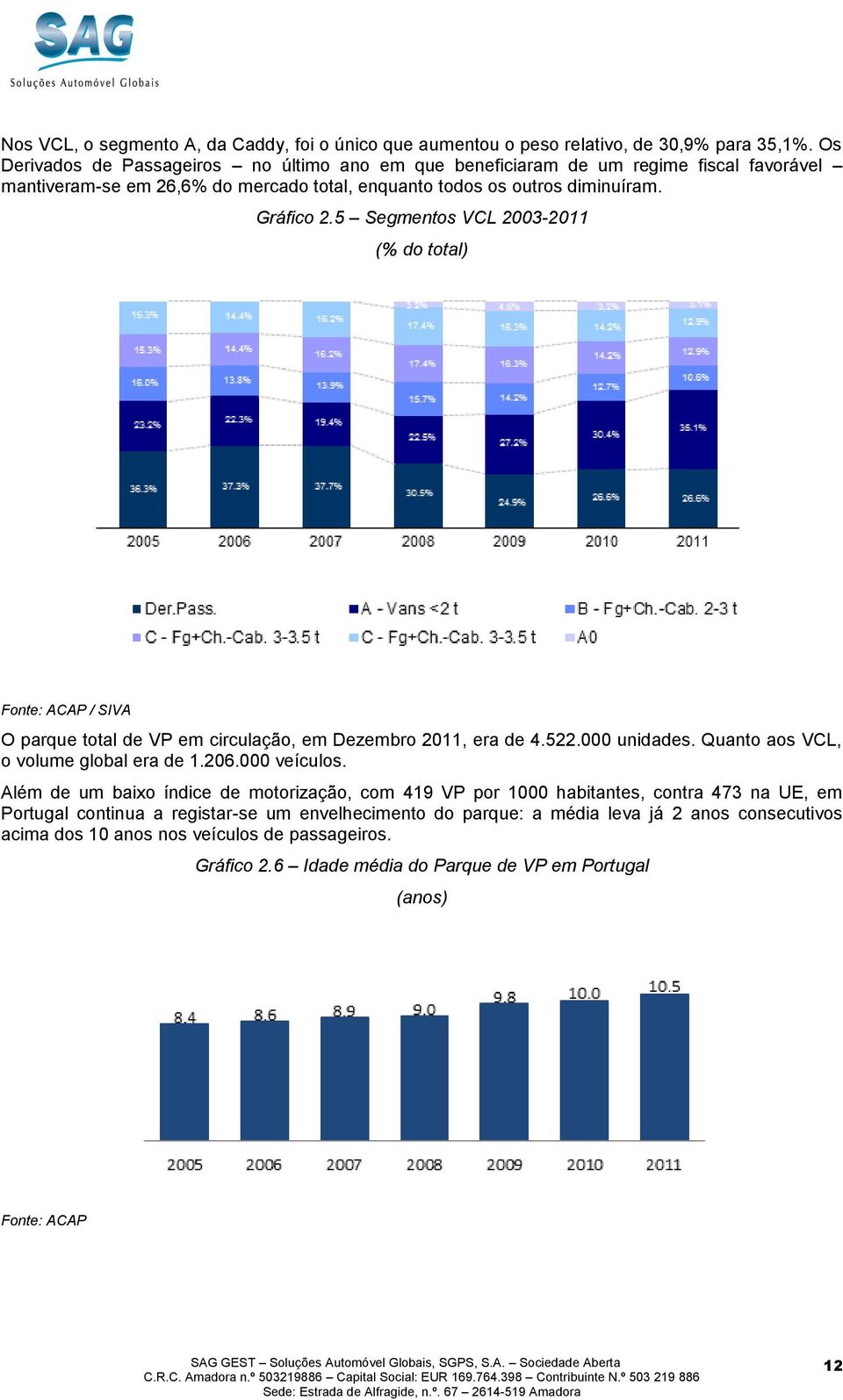 5 Segmentos VCL 2003-2011 (% do total) Fonte: ACAP / SIVA O parque total de VP em circulação, em Dezembro 2011, era de 4.522.000 unidades. Quanto aos VCL, o volume global era de 1.206.