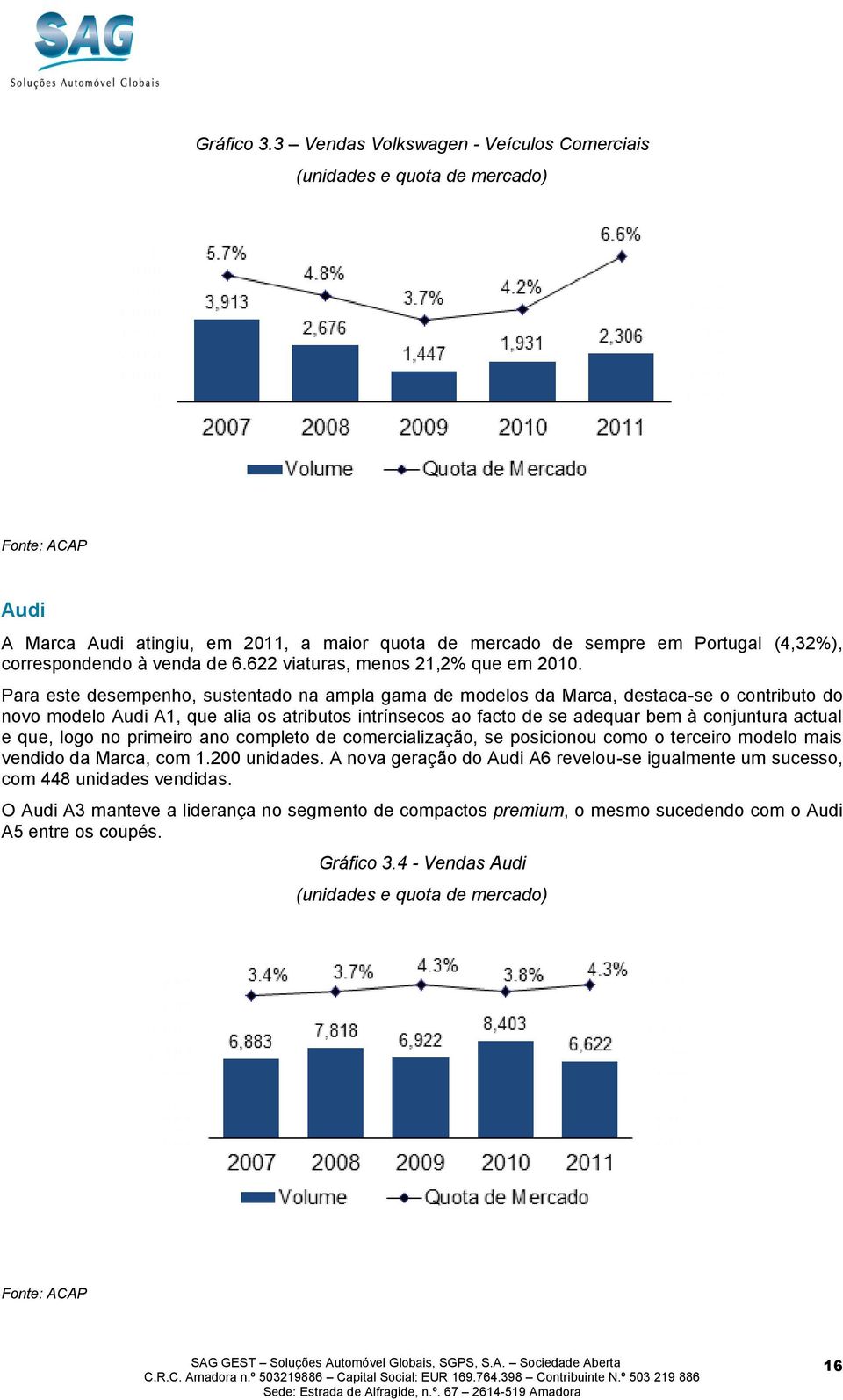 de 6.622 viaturas, menos 21,2% que em 2010.