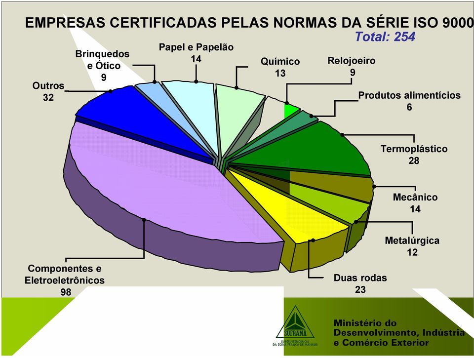 Outros 32 Produtos alimentícios 6 Termoplástico 28 Mecânico 14