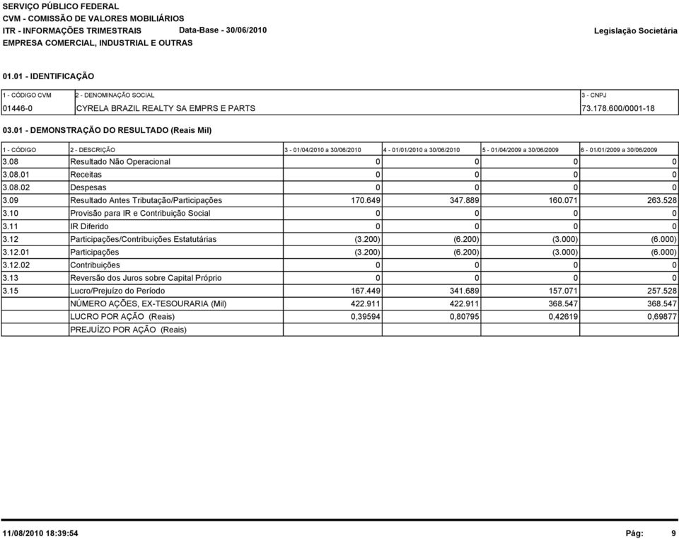 9 Resultado Antes Tributação/Participações 17.649 347.889 16.71 263.528 3.1 Provisão para IR e Contribuição Social 3.11 IR Diferido 3.12 Participações/Contribuições Estatutárias (3.2) (6.2) (3.) (6.) 3.