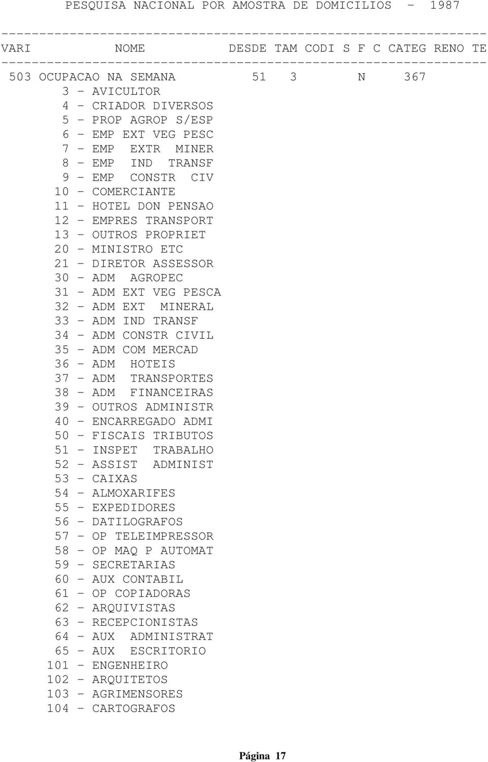 ADM COM MERCAD 36 - ADM HOTEIS 37 - ADM TRANSPORTES 38 - ADM FINANCEIRAS 39 - OUTROS ADMINISTR 40 - ENCARREGADO ADMI 50 - FISCAIS TRIBUTOS 51 - INSPET TRABALHO 52 - ASSIST ADMINIST 53 - CAIXAS 54 -