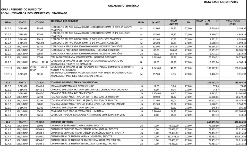 518,43 3.198,40 12.2.5 SBC/SINAPI 63147 ELETROCALHA PERFURADA 3000X100X100MM, INCLUSIVE CONEXÕES UN 332,00 184,24 27,00% 61.168,38 77.683,84 12.2.6 SBC/SINAPI 63148 ELETROCALHA PERFURADA 3000X50X50MM, INCLUSIVE CONEXÕES UN 80,00 164,42 27,00% 13.