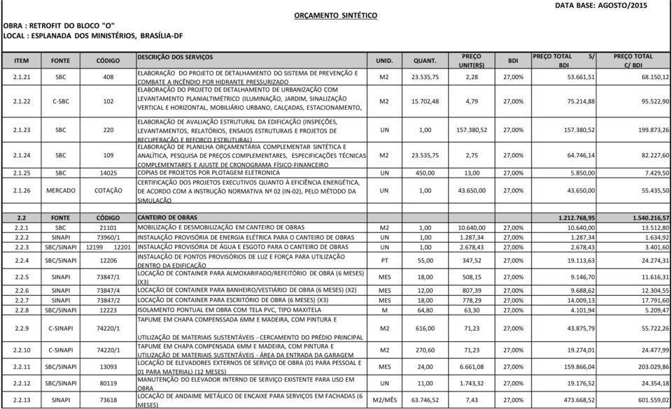 535,75 2,28 27,00% 53.661,51 68.150,12 M2 15.702,48 4,79 27,00% 75.214,88 95.522,90 ELABORAÇÃO DE AVALIAÇÃO ESTRUTURAL DA EDIFICAÇÃO (INSPEÇÕES, 2.1.23 SBC 220 LEVANTAMENTOS, RELATÓRIOS, ENSAIOS ESTRUTURAIS E PROJETOS DE UN 1,00 157.