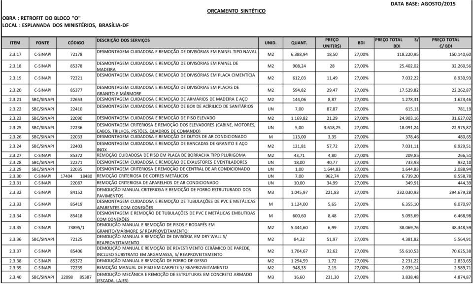 402,02 32.260,56 M2 612,03 11,49 27,00% 7.032,22 8.930,93 DESMONTAGEM CUIDADOSA E REMOÇÃO DE DIVISÓRIAS EM PLACAS DE 2.3.20 C-SINAPI 85377 M2 594,82 29,47 27,00% 17.529,82 22.