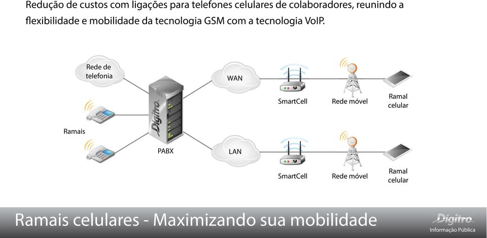 VoIP. Rede de telefonia WAN SmartCell Rede móvel Ramal celular Ramais PABX