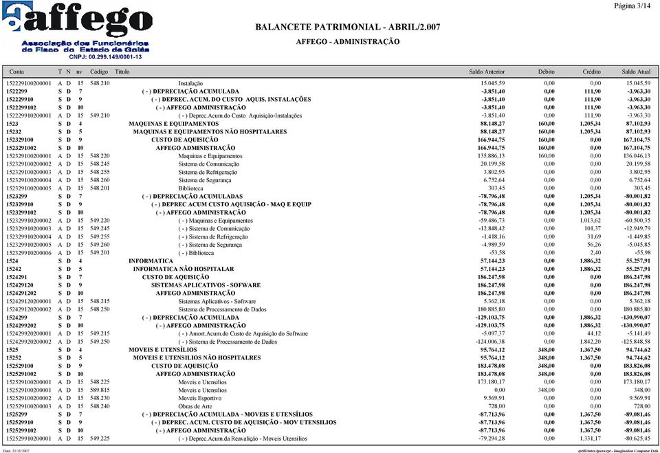 851,40 111,90-3.963,30 1523 S D 4 MAQUINAS E EQUIPAMENTOS 88.148,27 16 1.205,34 87.102,93 15232 S D 5 MAQUINAS E EQUIPAMENTOS NÃO HOSPITALARES 88.148,27 16 1.205,34 87.102,93 152329100 S D 9 CUSTO DE AQUISIÇÃO 166.