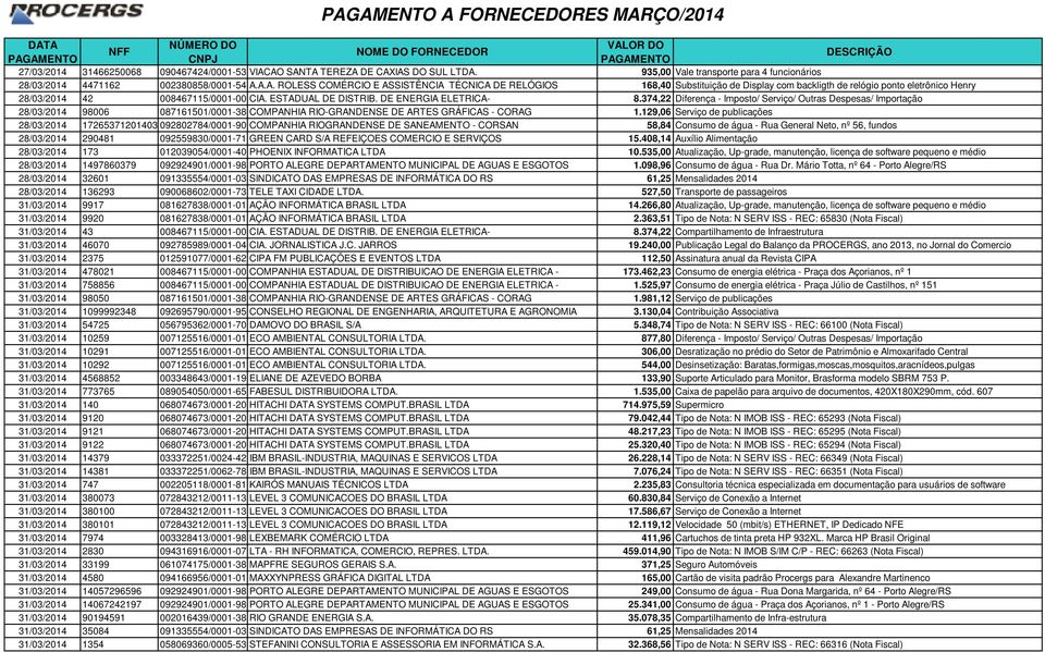 129,06 Serviço de publicações 28/03/2014 17265371201403 092802784/0001-90 COMPANHIA RIOGRANDENSE DE SANEAMENTO - CORSAN 58,84 Consumo de água - Rua General Neto, nº 56, fundos 28/03/2014 290481