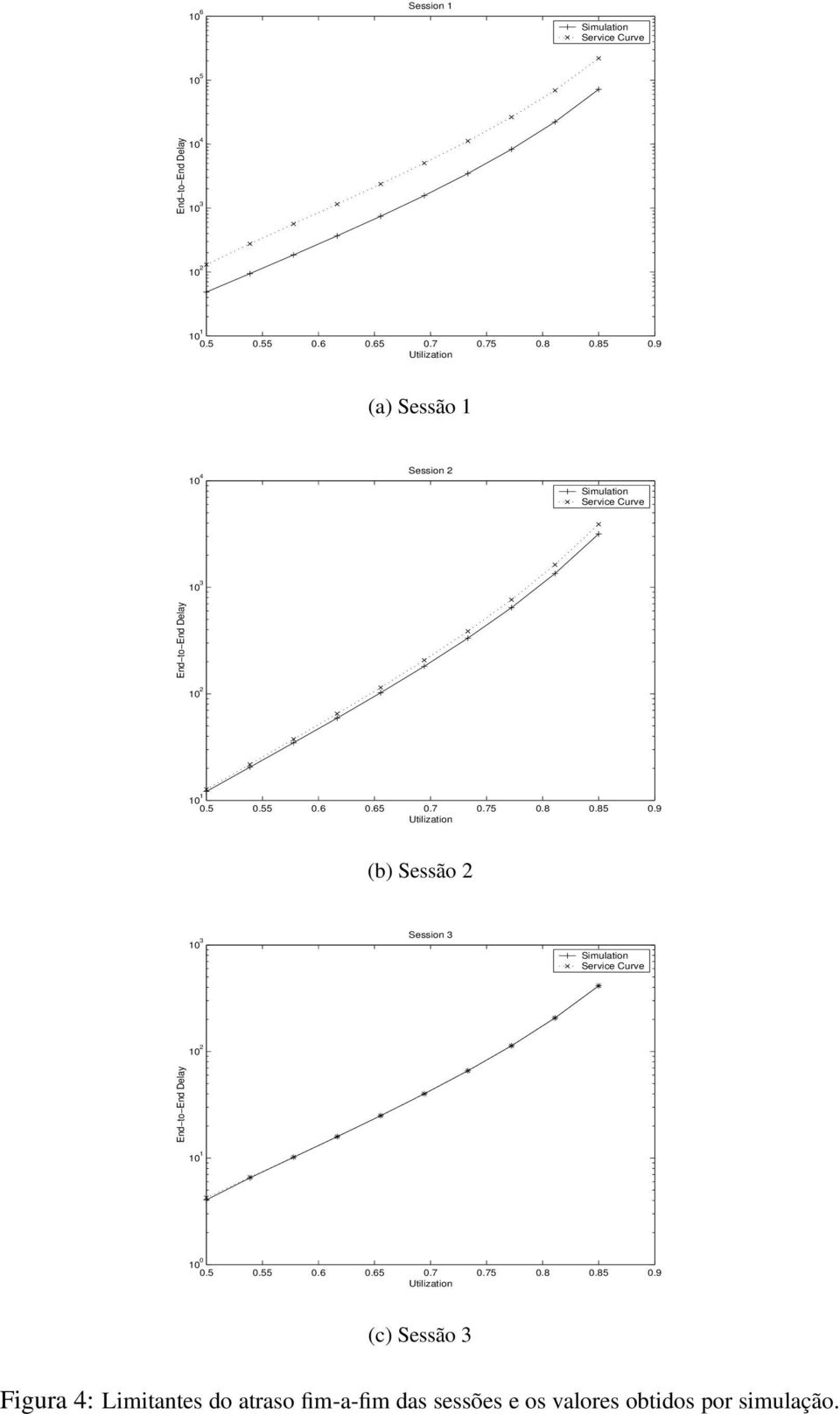 8 0.85 0.9 Utilization (b) Sessão 2 10 3 Session 3 Simulation Service Curve 10 2 End to End Delay 10 1 10 0 0.5 0.55 0.6 0.65 0.