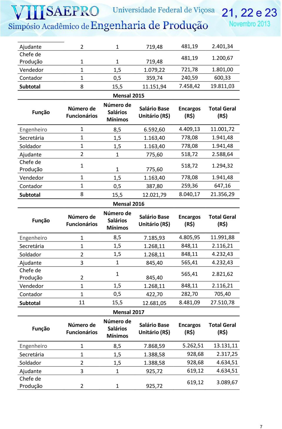 941,48 Soldador 1 1,5 1.163,40 778,08 1.941,48 Ajudante 2 1 775,60 518,72 2.588,64 Chefe de 1 Produção 1 775,60 518,72 1.294,32 Vendedor 1 1,5 1.163,40 778,08 1.941,48 Contador 1 0,5 387,80 259,36 647,16 Subtotal 8 15,5 12.