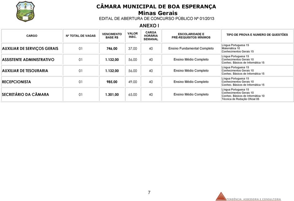 132,00 56,00 40 Ensino Médio Completo AUXILIAR DE TESOURARIA 01 1.132,00 56,00 40 Ensino Médio Completo RECEPCIONISTA 01 985,00 49,00 40 Ensino Médio Completo SECRETÁRIO DA CÂMARA 01 1.