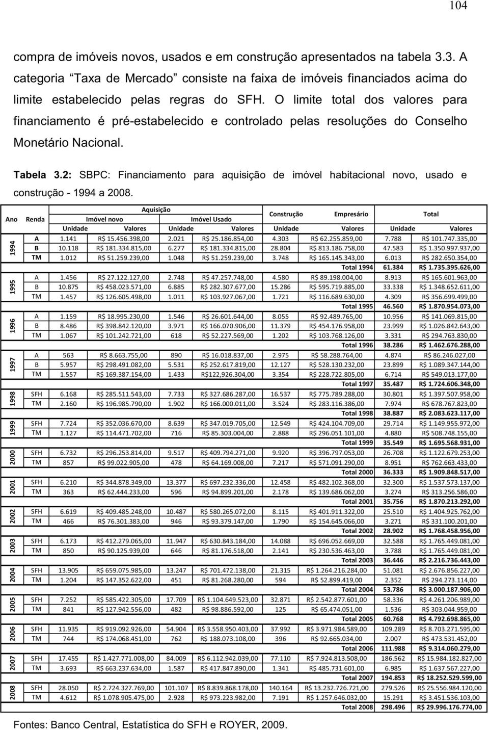 1994 1995 1998 1999 2000 2001 2002 2003 2004 2005 2006 2007 2008 Tabela 3.2: SBPC: Financiamento para aquisição de imóvel habitacional novo, usado e construção - 1994 a 2008.