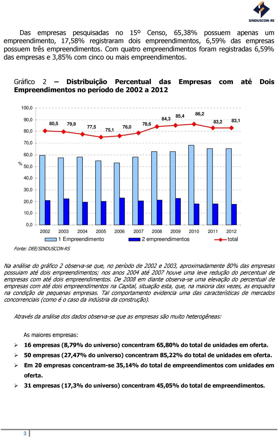 Gráfico 2 Distribuição Percentual das Empresas com até Dois Empreendimentos no período de 2002 a 2012 100,0 90,0 80,0 80,5 79,9 77,5 75,1 76,0 78,6 84,3 85,4 86,2 83,2 83,1 70,0 60,0 % 50,0 40,0 30,0