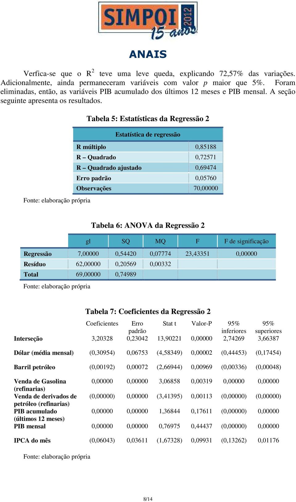 Tabela 5: Estatísticas da Regressão 2 Estatística de regressão R múltiplo 0,85188 R Quadrado 0,72571 R Quadrado ajustado 0,69474 Erro padrão 0,05760 Observações 70,00000 Tabela 6: ANOVA da Regressão