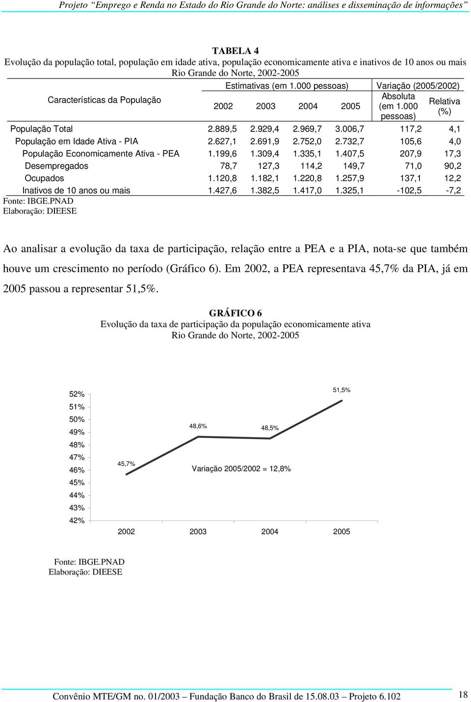 006,7 117,2 4,1 População em Idade Ativa - PIA 2.627,1 2.691,9 2.752,0 2.732,7 105,6 4,0 População Economicamente Ativa - PEA 1.199,6 1.309,4 1.335,1 1.