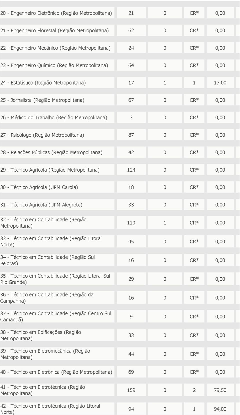 29 - Técnico Agrícola (Região 124 0 CR* 0,00 30 - Técnico Agrícola (UPM Carola) 18 0 CR* 0,00 31 - Técnico Agrícola (UPM Alegrete) 33 0 CR* 0,00 32 - Técnico em Contabilidade (Região 110 1 CR* 0,00