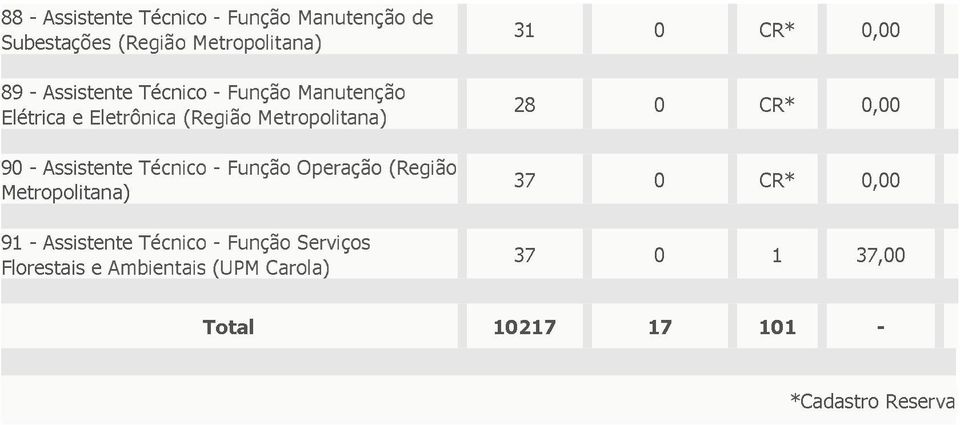 Assistente Técnico - Função Operação (Região 37 0 CR* 0,00 91 - Assistente Técnico -