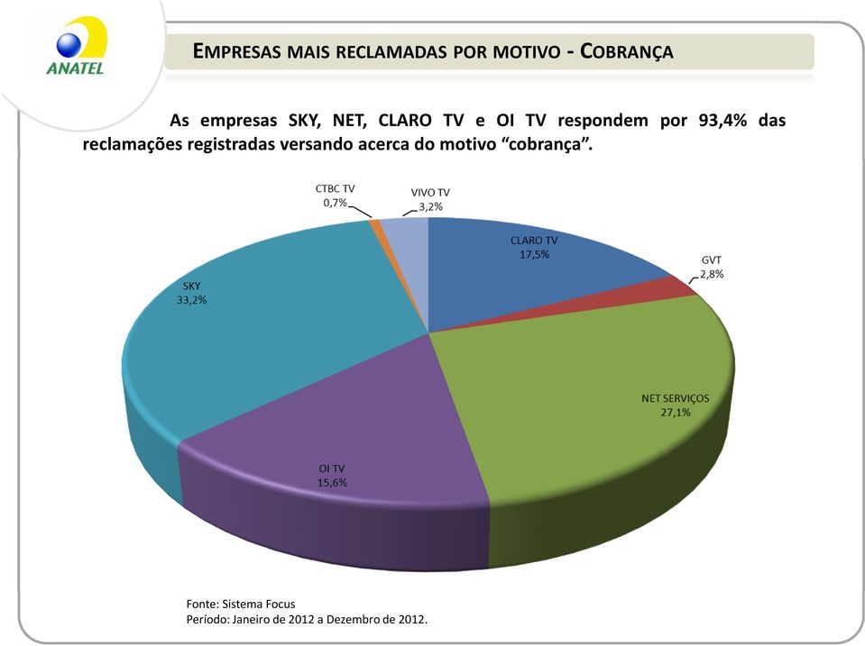 OI TV respondem por 93,4% das reclamações