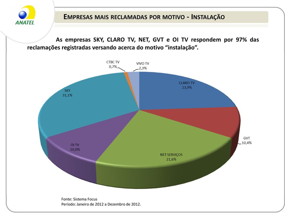 GVT e OI TV respondem por 97% das