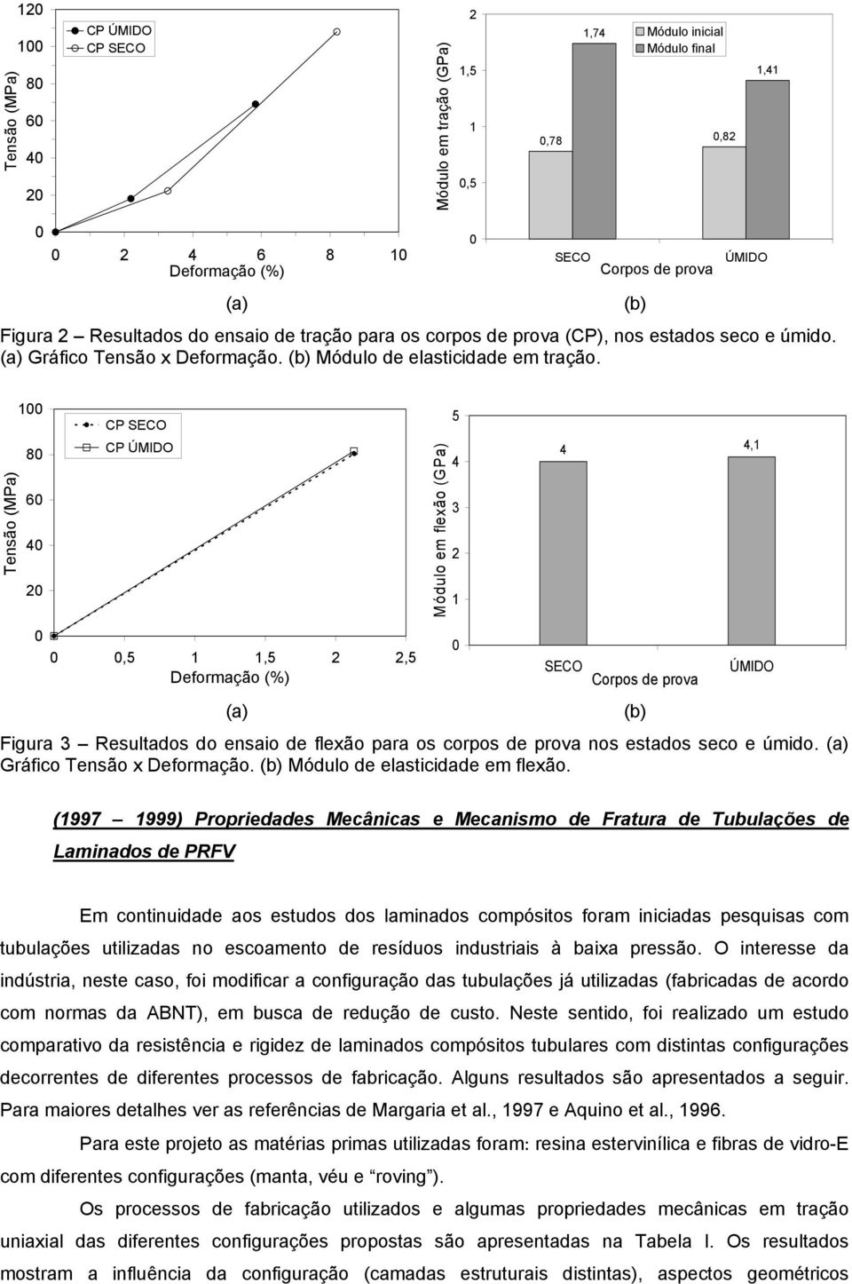 ÚMIDO Tensão (MPa) 1 8 6 4 2 5 CP SECO CP ÚMIDO 4 4,1 4 Módulo em flexão (GPa) 3 2 1,5 1 1,5 2 2,5 Deformação (%) SECO Corpos de prova ÚMIDO Figura 3 Resultados do ensaio de flexão para os corpos de