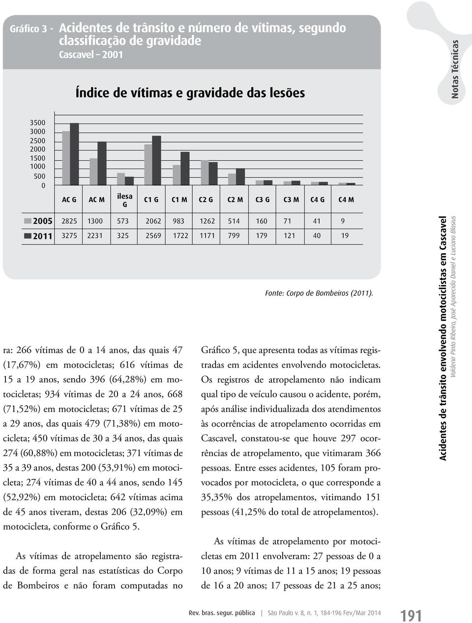 sendo 396 (64,28%) em motocicletas; 934 vítimas de 20 a 24 anos, 668 (71,52%) em motocicletas; 671 vítimas de 25 a 29 anos, das quais 479 (71,38%) em motocicleta; 450 vítimas de 30 a 34 anos, das