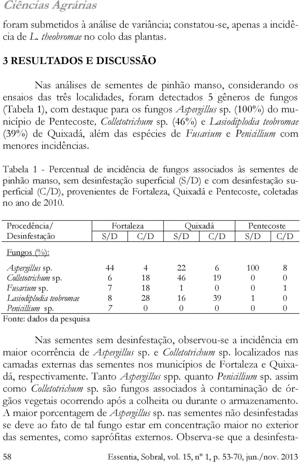 Aspergillus sp. (100%) do município de Pentecoste, Colletotrichum sp. (46%) e Lasiodiplodia teobromae (39%) de Quixadá, além das espécies de Fusarium e Penicillium com menores incidências.