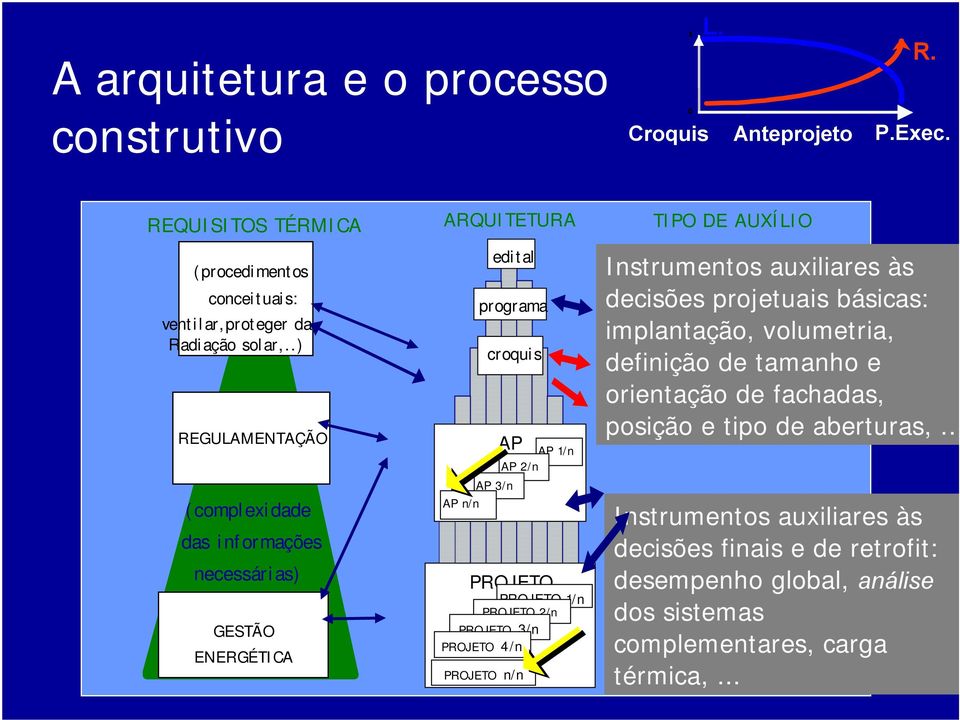 PROJETO 2/n PROJETO 3/n PROJETO 4/n PROJETO n/n TIPO DE AUXÍLIO Instrumentos auxiliares às decisões projetuais básicas: implantação, volumetria, definição de tamanho e