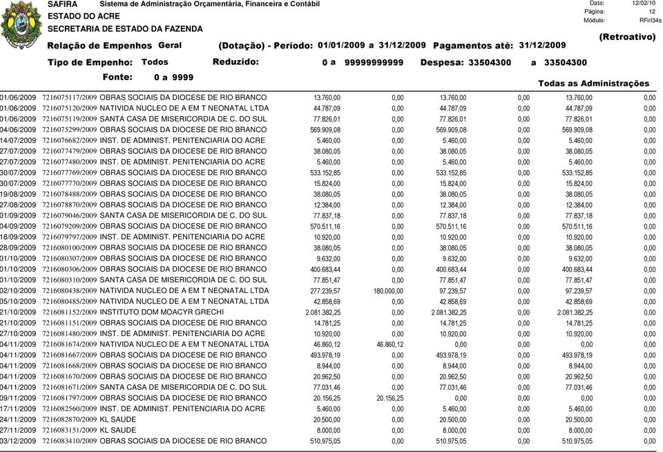 826,01 0,00 77.826,01 0,00 77.826,01 0,00 4/06/2009 7216075299/2009 OBRAS SOCIAIS DA DIOCESE DE RIO BRANCO 569.909,08 0,00 569.909,08 0,00 569.909,08 0,00 4/07/2009 7216076682/2009 INST. DE ADMINIST.