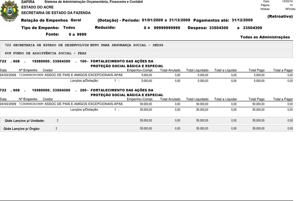 Total Anulado Total Liquidado Total a Liquidar Total Pago Total a Pagar 4/03/2009 7226080029/2009 ASSOC DE PAIS E AMIGOS EXCEPCIONAIS-APAE 5.00 5.00 5.00 Lançtos p/dotação: 1 : 5.00 5.000,00 0,00 5.