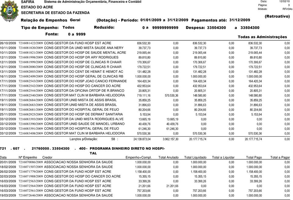 737,73 0,00 39.737,73 0,00 0/11/2009 7216081821/2009 CONS GESTOR DO HOSP DE SAUDE MENTAL ACRE 219.065,44 0,00 219.065,44 0,00 219.065,44 0,00 2/11/2009 7216081998/2009 CONS GESTOR DO HOSP DR ARY RODRIGUES 89.