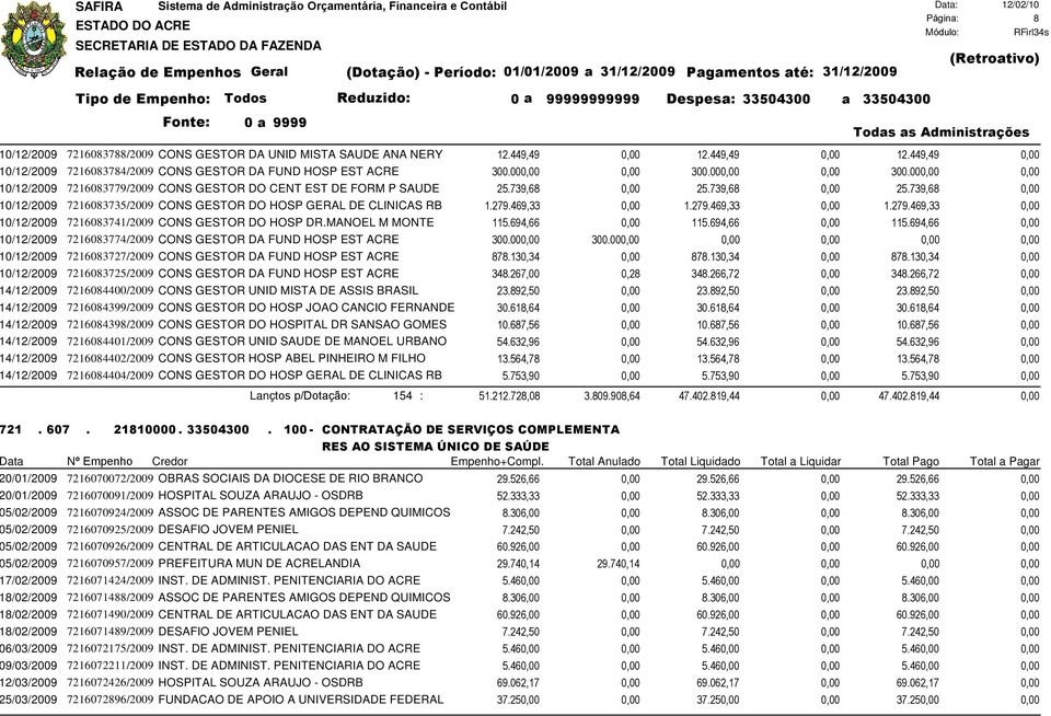 739,68 0,00 25.739,68 0,00 25.739,68 0,00 0/12/2009 7216083735/2009 CONS GESTOR DO HOSP GERAL DE CLINICAS RB 1.279.469,33 0,00 1.279.469,33 0,00 1.279.469,33 0,00 0/12/2009 7216083741/2009 CONS GESTOR DO HOSP DR.