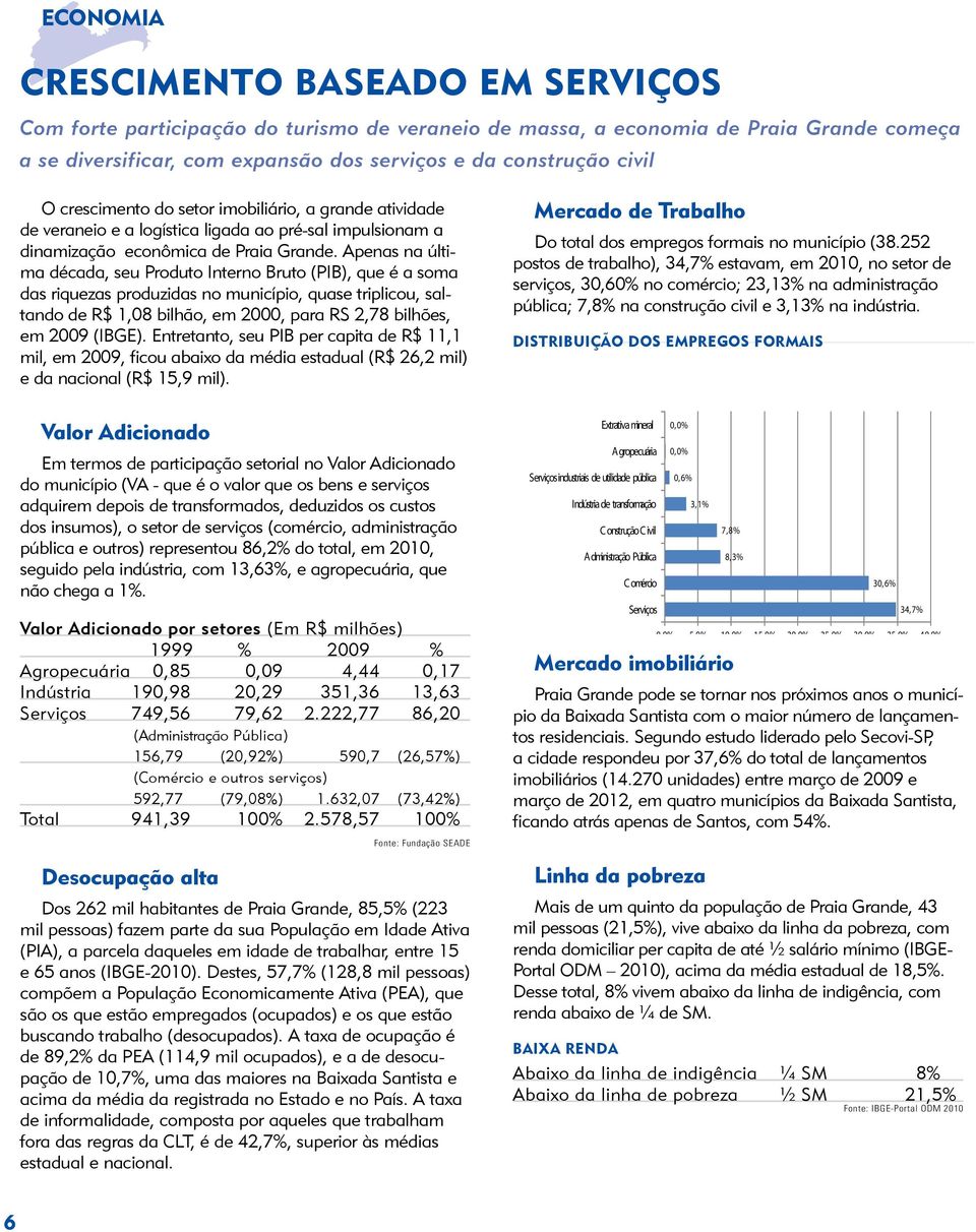 Apenas na última década, seu Produto Interno Bruto (PIB), que é a soma das riquezas produzidas no município, quase triplicou, saltando de R$ 1,08 bilhão, em 2000, para RS 2,78 bilhões, em 2009 (IBGE).