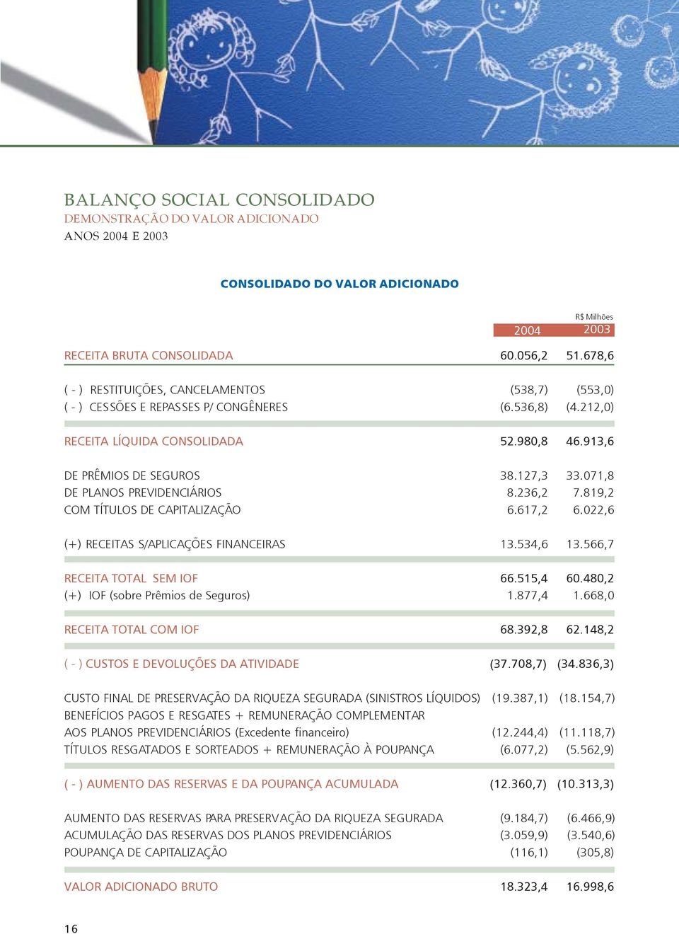 913,6 DE PRÊMIOS DE SEGUROS DE PLANOS PREVIDENCIÁRIOS COM TÍTULOS DE CAPITALIZAÇÃO 38.127,3 8.236,2 6.617,2 33.071,8 7.819,2 6.022,6 (+) RECEITAS S/APLICAÇÕES FINANCEIRAS 13.534,6 13.