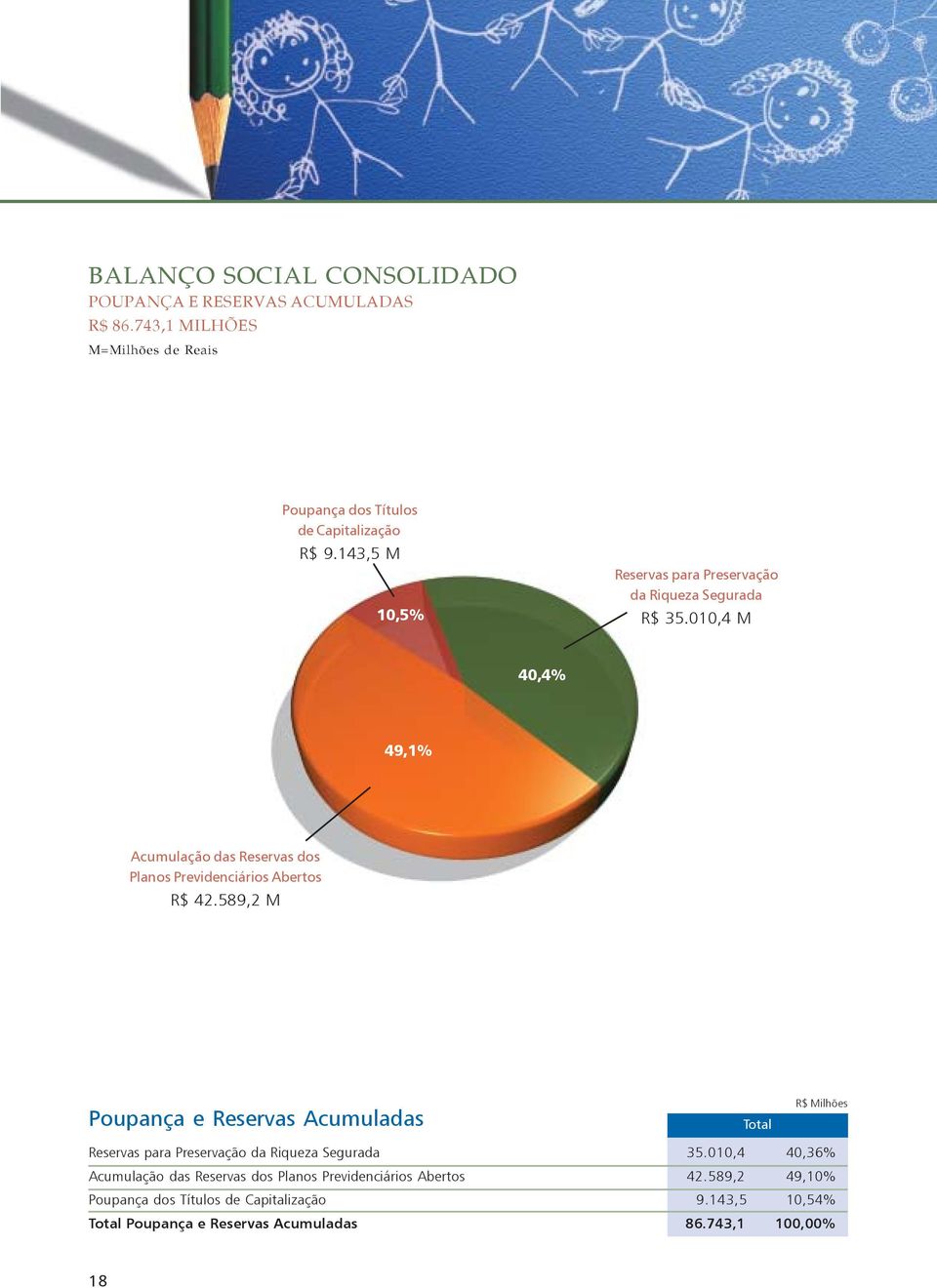 010,4 M 40,4% 49,1% Acumulação das Reservas dos Planos Previdenciários Abertos R$ 42.