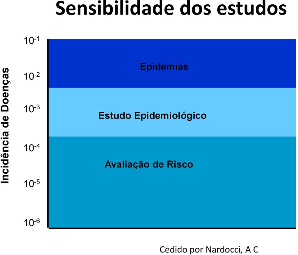 Estudo Epidemiológico 10-4 Avaliação
