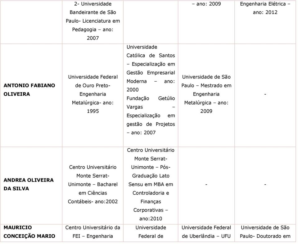 ano: 2007 Centro Universitário Monte Serrat Centro Universitário Unimonte Pós ANDREA OLIVEIRA DA SILVA Monte Serrat Unimonte Bacharel em Ciências Lato Sensu em MBA em