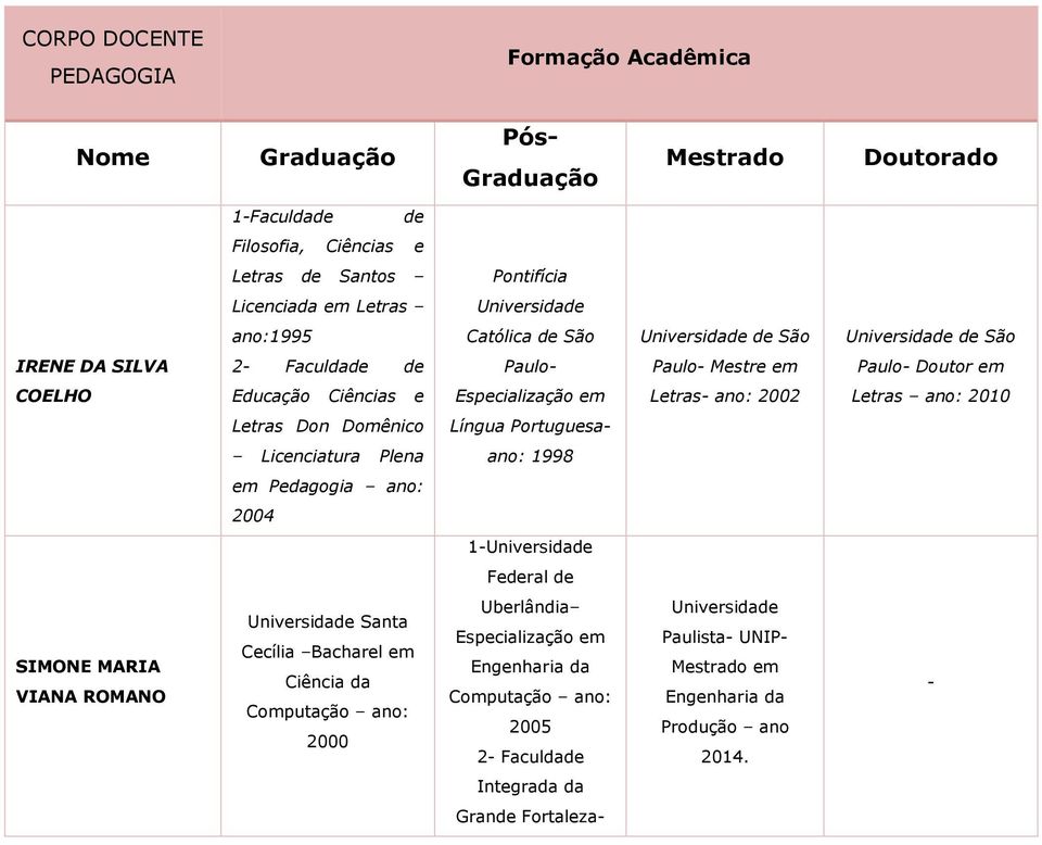 Letras Don Domênico Língua Portuguesa Licenciatura Plena ano: 1998 em Pedagogia ano: 2004 1 Federal de SIMONE MARIA VIANA ROMANO Santa Cecília Bacharel em Ciência