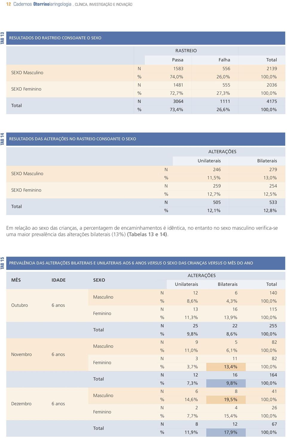 4175 % 73,4% 26,6% 100,0% TAB 14 RESULTADOS DAS ALTERAÇÕES NO RASTREIO CONSOANTE O SEXO ALTERAÇÕES SEXO SEXO Unilaterais Bilaterais N 246 279 % 11,5% 13,0% N 259 254 % 12,7% 12,5% N 505 533 % 12,1%