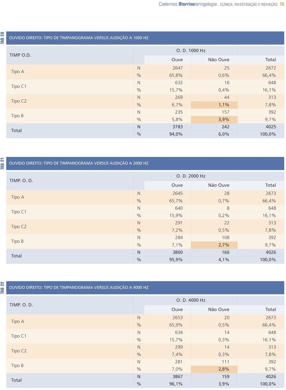 TIMPANOGRAMA VERSUS AUDIÇÃO A 1000 HZ TIMP O.D. Tipo A Tipo C1 Tipo C2 Tipo B O. D.