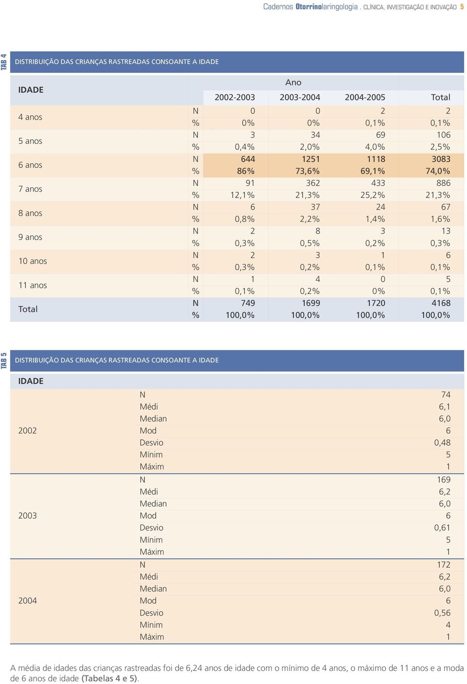 0% 0% 0,1% 0,1% N 3 34 69 106 % 0,4% 2,0% 4,0% 2,5% N 644 1251 1118 3083 % 86% 73,6% 69,1% 74,0% N 91 362 433 886 % 12,1% 21,3% 25,2% 21,3% N 6 37 24 67 % 0,8% 2,2% 1,4% 1,6% N 2 8 3 13 % 0,3% 0,5%