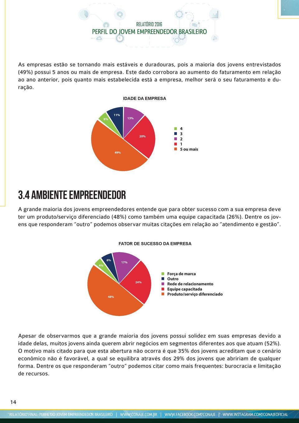 IDADE DA EMPRESA 8% 11% 13% 49% 20% 4 3 2 1 5 ou mais 3.