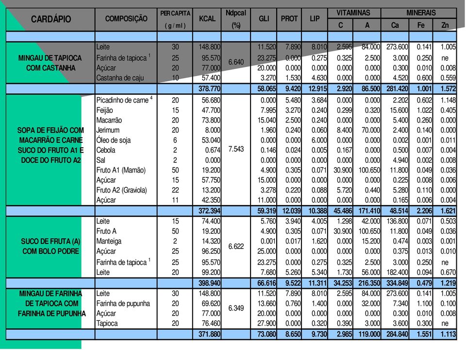 008 Castanha de caju 10 57.400 3.270 1.530 4.630 0.000 0.000 4.520 0.600 0.559 378.770 58.065 9.420 12.915 2.920 86.500 281.420 1.001 1.572 Picadinho de carne 4 20 56.680 0.000 5.480 3.684 0.000 0.000 2.