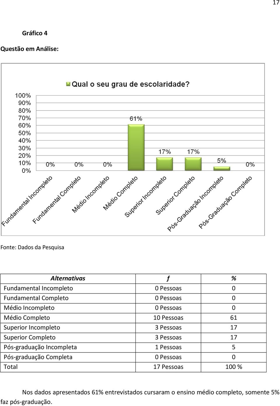 Pessoas 17 Superior Completo 3 Pessoas 17 Pós-graduação Incompleta 1 Pessoas 5 Pós-graduação Completa 0 Pessoas 0