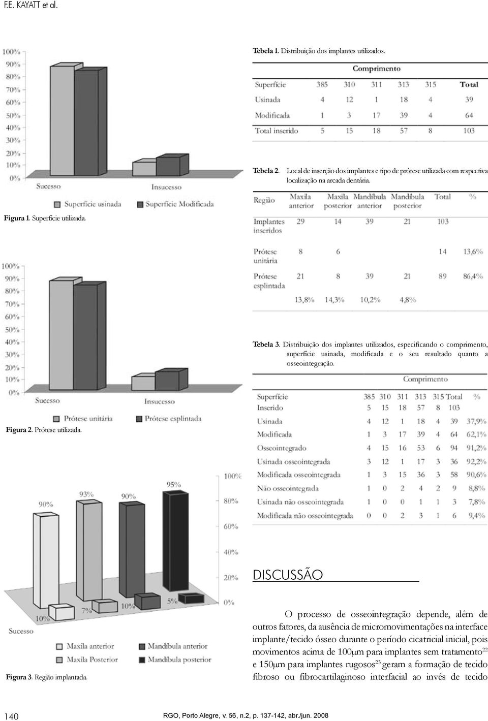 Prótese utilizada. DISCUSSÃO Figura 3. Região implantada.