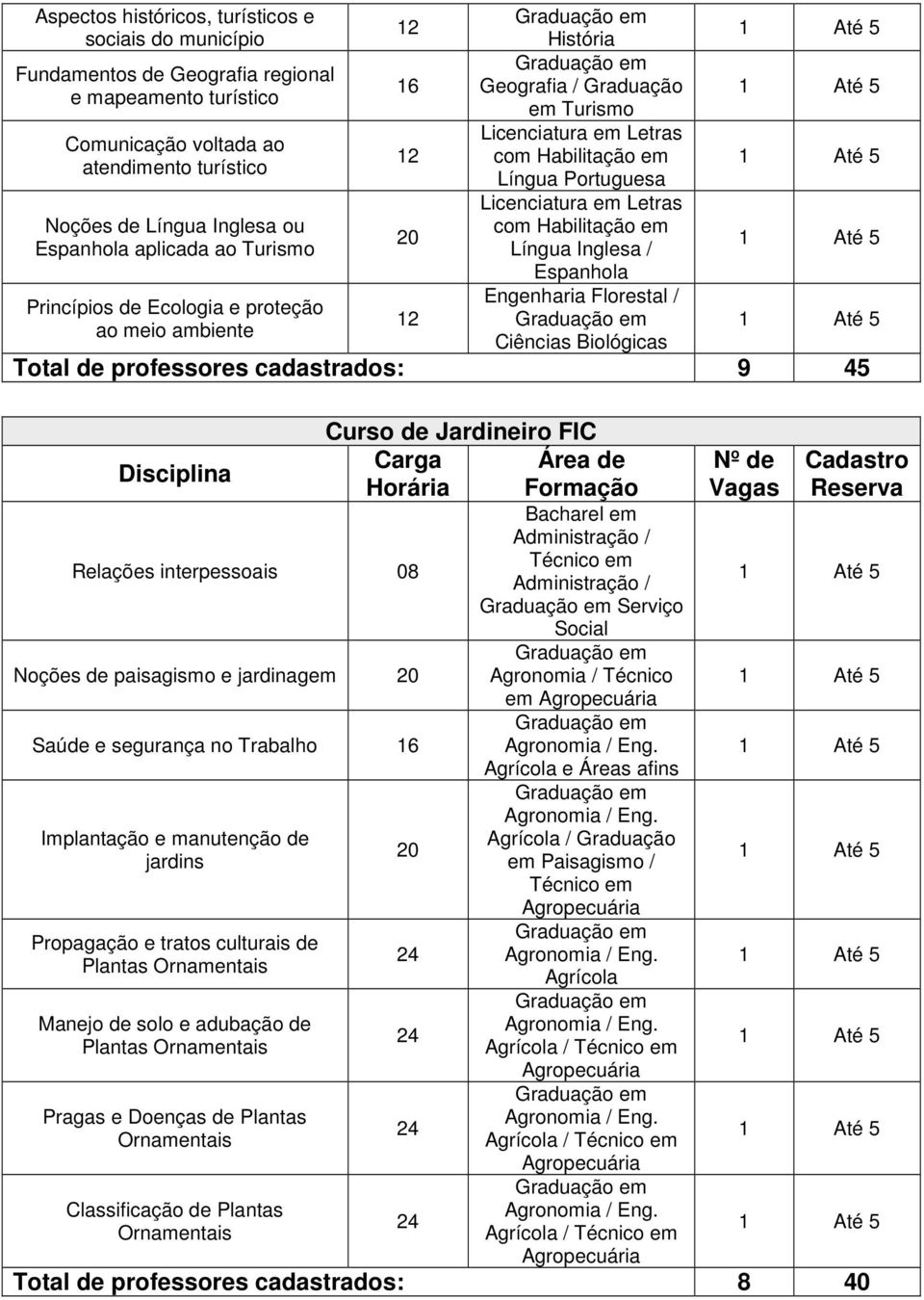 professores cadastrados: 9 45 Relações interpessoais 08 Noções de paisagismo e jardinagem Saúde e segurança no Trabalho Implantação e manutenção de jardins Propagação e tratos culturais de Plantas